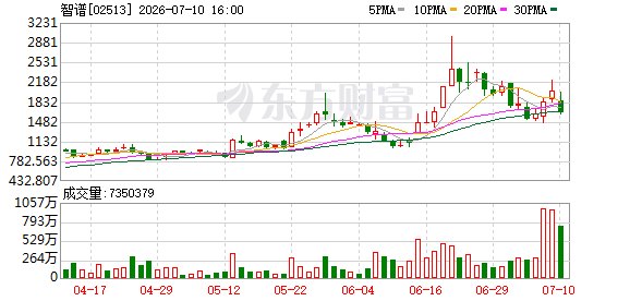 智谱成为港股历史上首只突破2000港元的个股