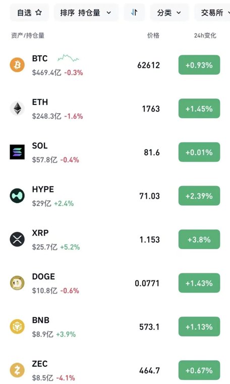 加密货币全线上涨!美联储加息预期降温