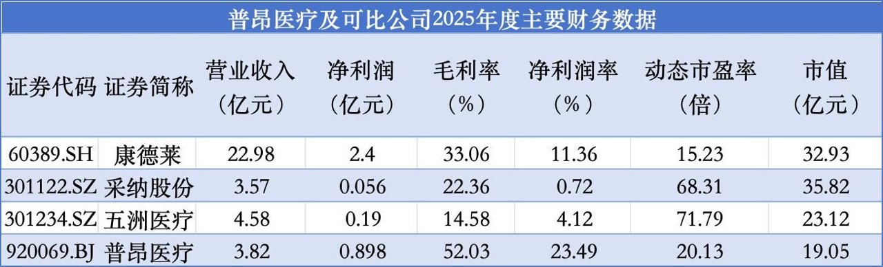 普昂医疗实控人夫妇接力增持 董事长胡超宇独家回应背后缘由